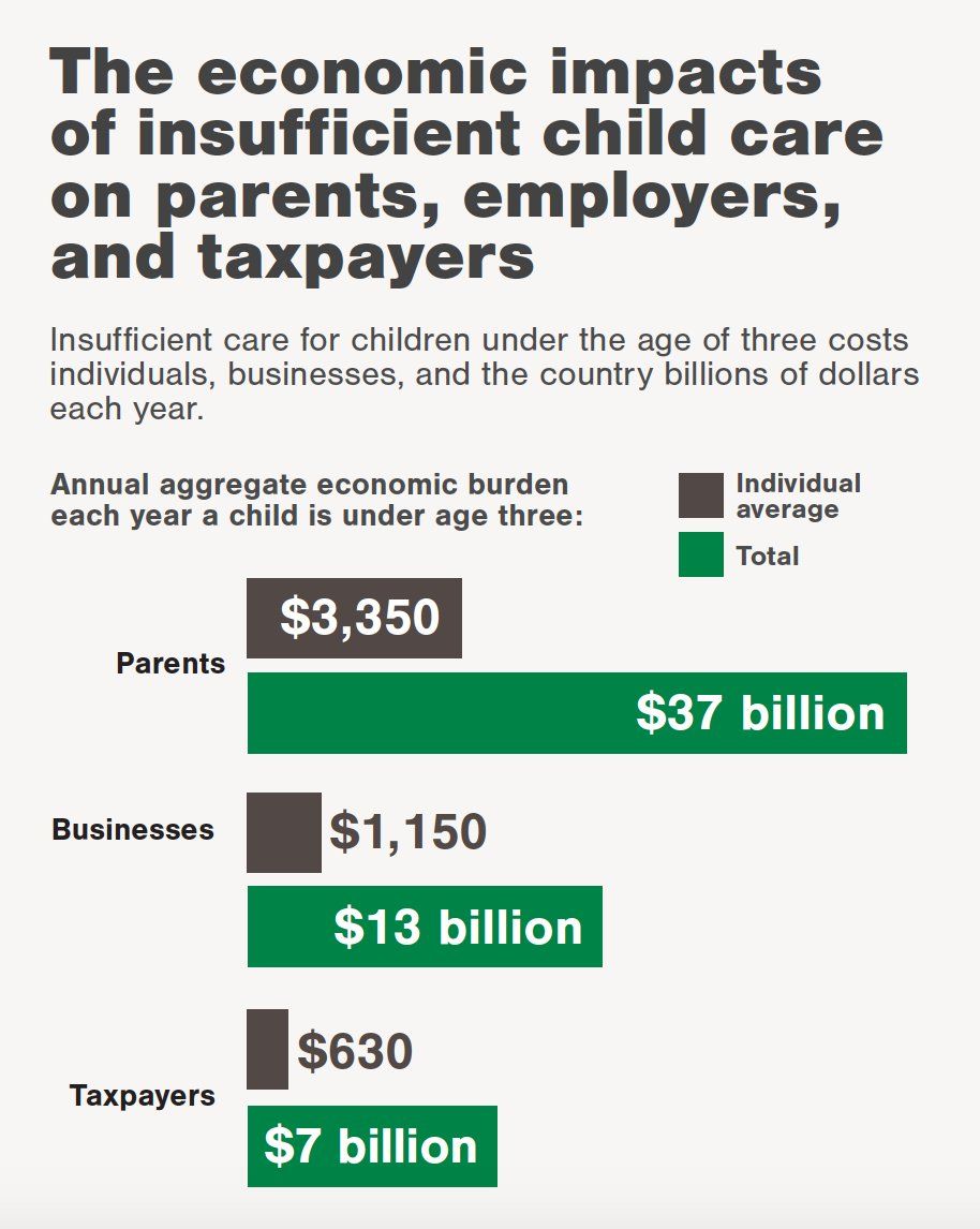 The economic impacts of insufficient child care on parents, employers, and taxpayers