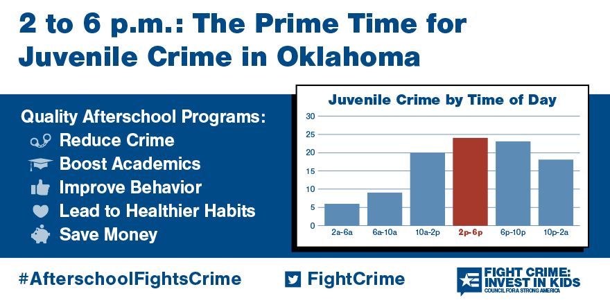 2 to 6pm: Still the Prime Time for Juvenile Crime in Oklahoma