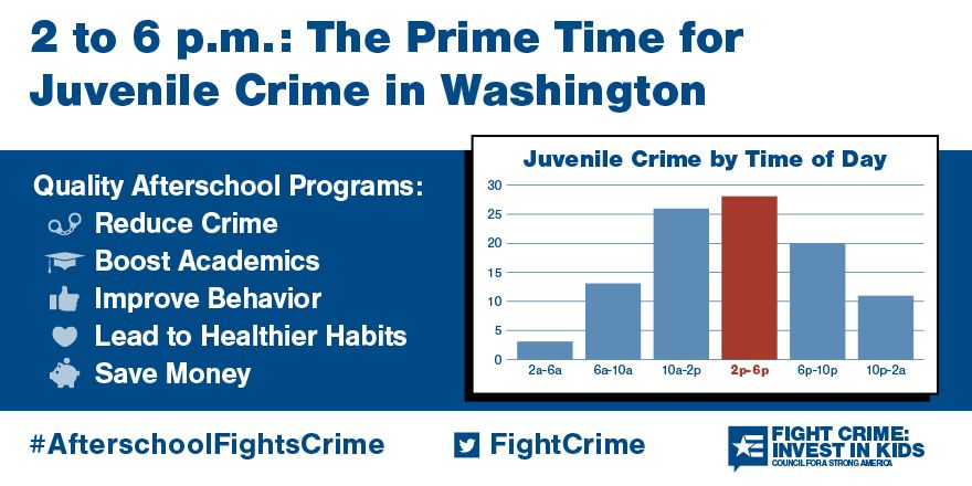 2 to 6pm: Still the Prime Time for Juvenile Crime in Washington State