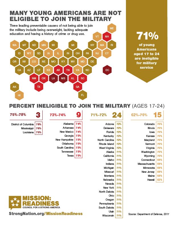 Military Ineligibility Graphic